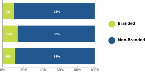 Fall semester branded vs non-branded conversation example chart. Fall semester branded vs non-branded conversation example chart.