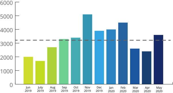 Mention volume by month example chart showing June 2019 to May 2020. Mention volume by month example chart showing June 2019 to May 2020.