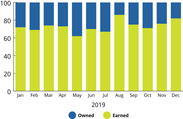 Owned vs. earned mentions over time example chart showing January to December 2019. Owned vs. earned mentions over time example chart showing January to December 2019.