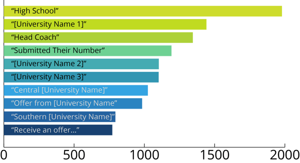 Example bar chart showing various phrases and how often they occurred in conversation. Example bar chart showing various phrases and how often they occurred in conversation.