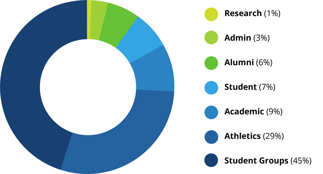 Donut chart of social media account types example showing 1% research, 3% admin, 6% alumni, 7% student, 9% academic, 29% athletics, and 45% student groups. Donut chart of social media account types example showing 1% research, 3% admin, 6% alumni, 7% student, 9% academic, 29% athletics, and 45% student groups.
