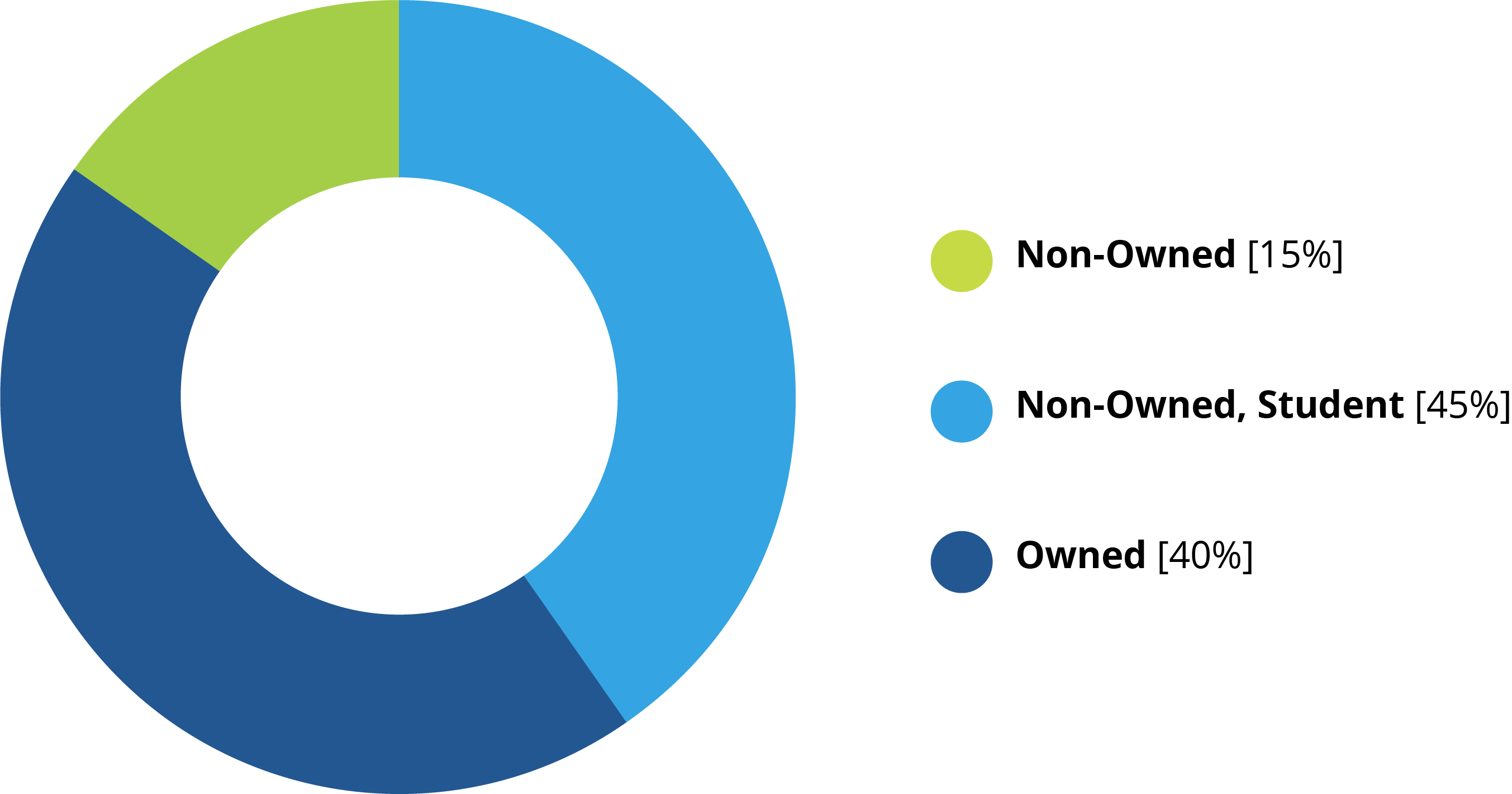 Donut chart showing account ownership breakdown example of 15% non-owned, 45% non-owned student, and 40% owned. Donut chart showing account ownership breakdown example of 15% non-owned, 45% non-owned student, and 40% owned.