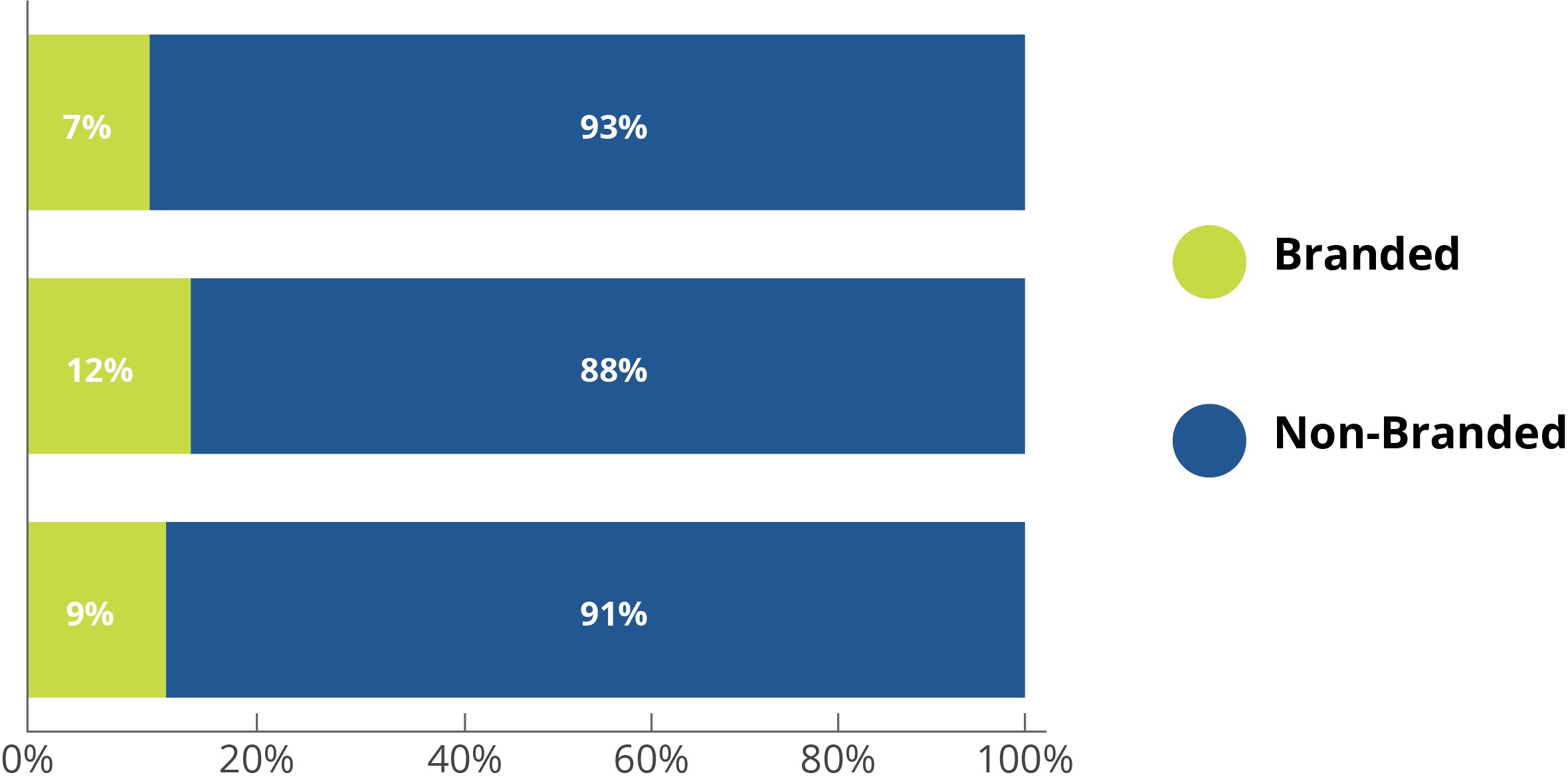 Fall semester branded vs non-branded conversation example chart. Fall semester branded vs non-branded conversation example chart.