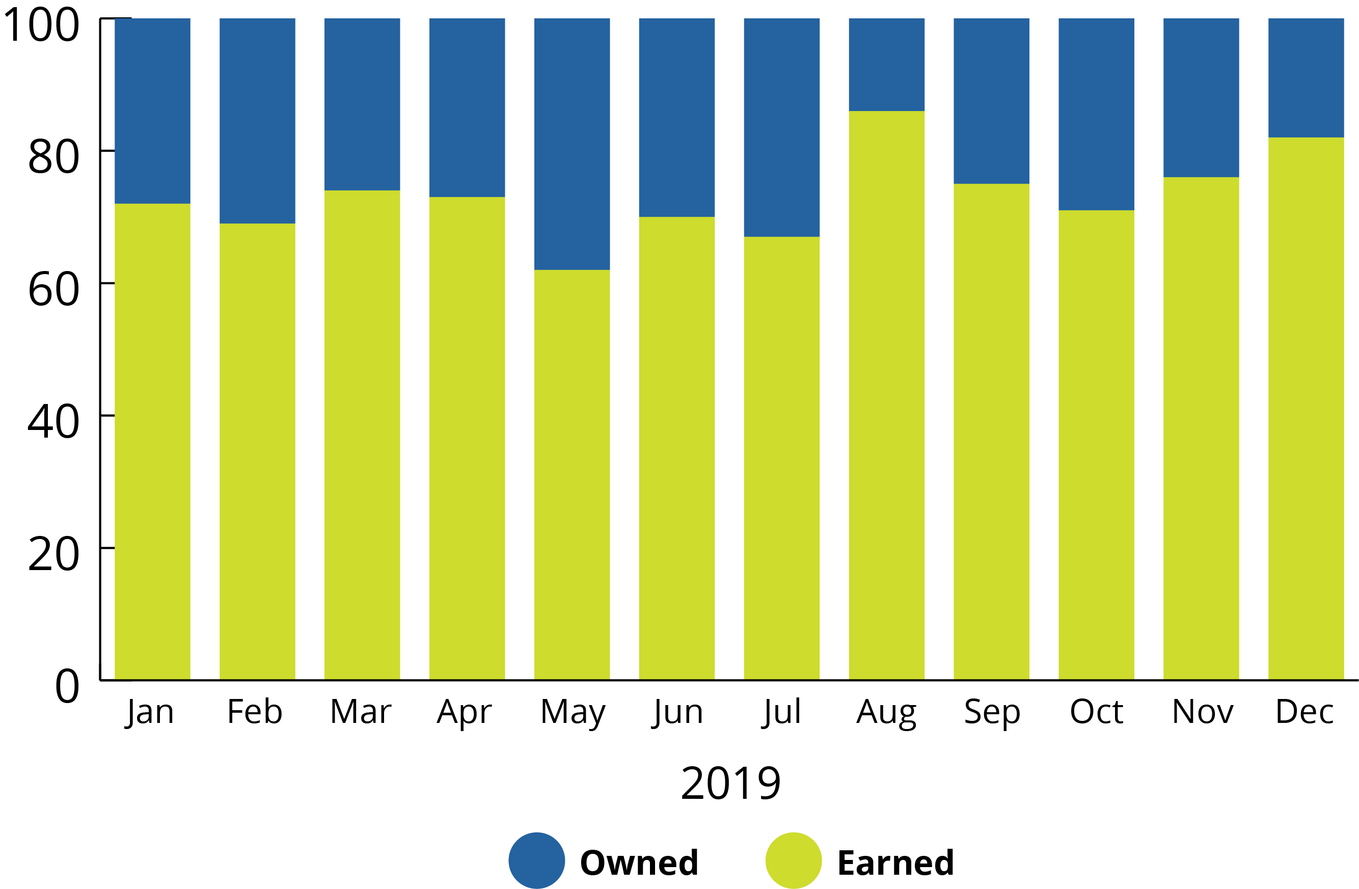 Owned vs. earned mentions over time example chart showing January to December 2019. Owned vs. earned mentions over time example chart showing January to December 2019.