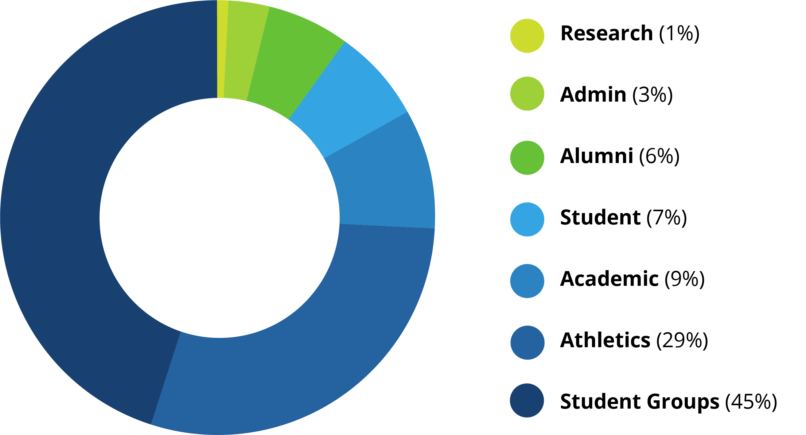 Donut chart of social media account types example showing 1% research, 3% admin, 6% alumni, 7% student, 9% academic, 29% athletics, and 45% student groups. Donut chart of social media account types example showing 1% research, 3% admin, 6% alumni, 7% student, 9% academic, 29% athletics, and 45% student groups.